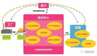 物流园区的商业模式与技术服务发展趋势分析
